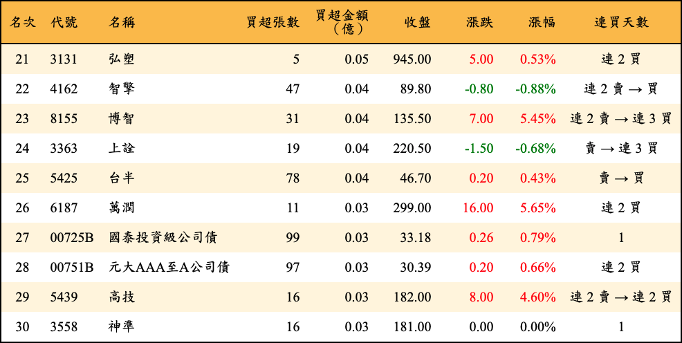 買超張數及金額