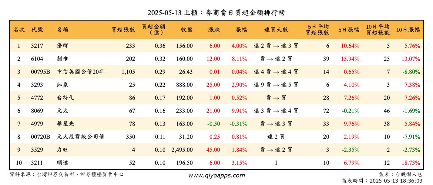 上櫃：券商當日買超金額排行榜