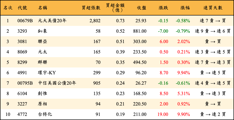 買超張數及金額