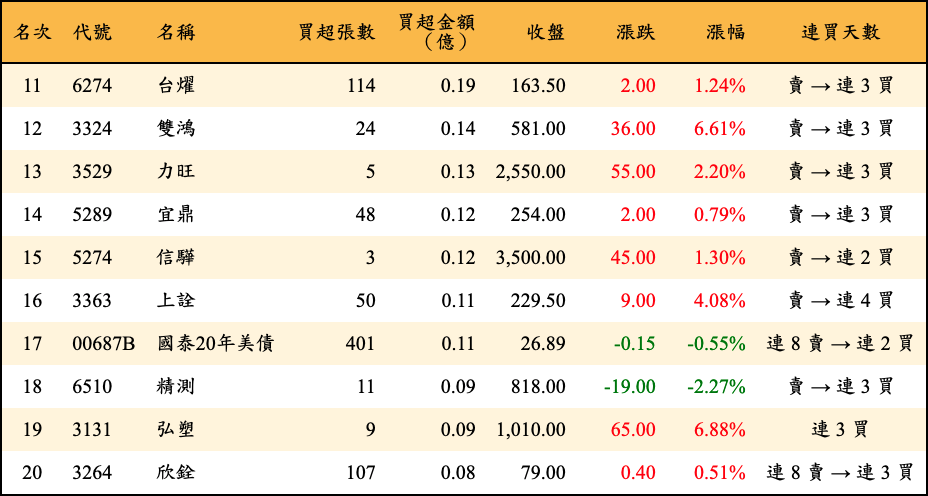 買超張數及金額