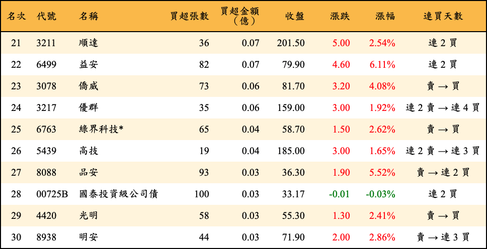 買超張數及金額