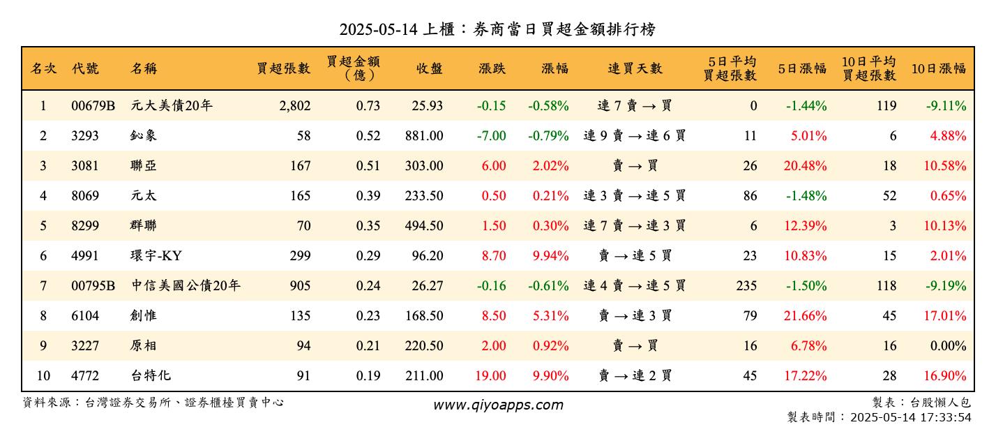 上櫃：券商當日買超金額排行榜