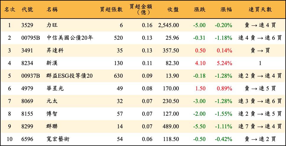 買超張數及金額
