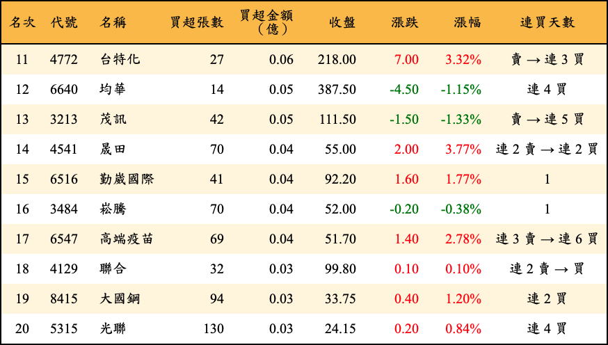 買超張數及金額