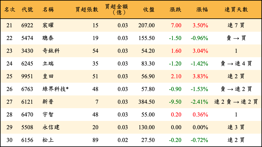 買超張數及金額