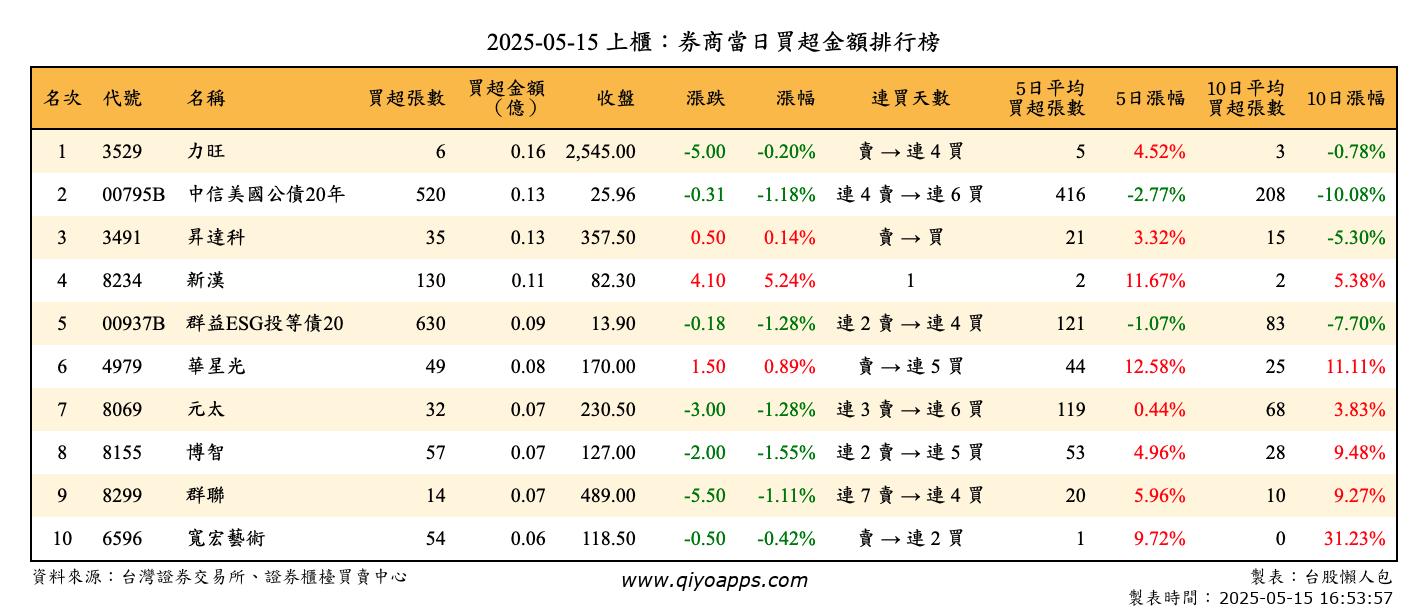 上櫃：券商當日買超金額排行榜