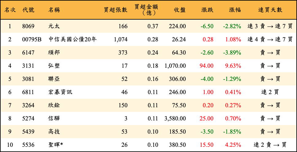 買超張數及金額