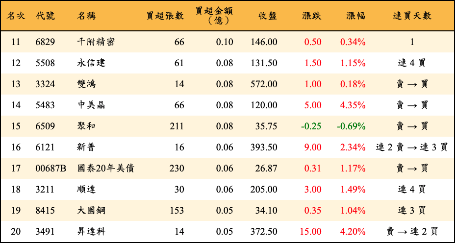 買超張數及金額