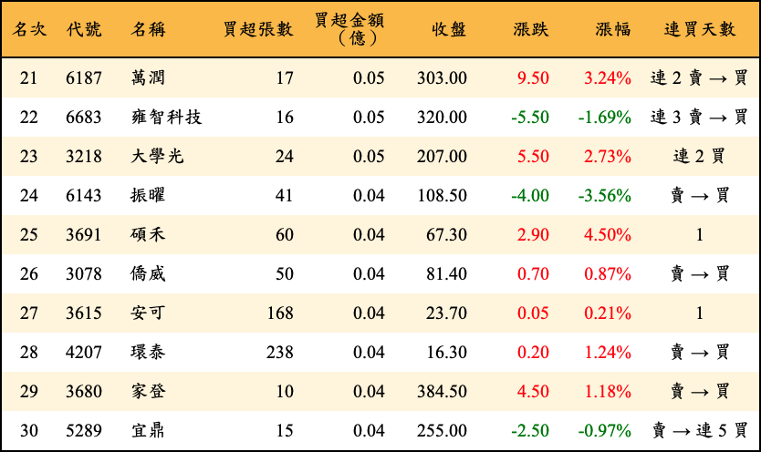 買超張數及金額