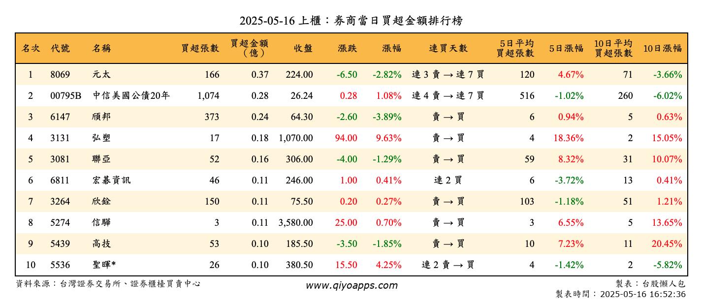 上櫃：券商當日買超金額排行榜