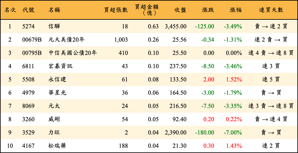 買超張數及金額
