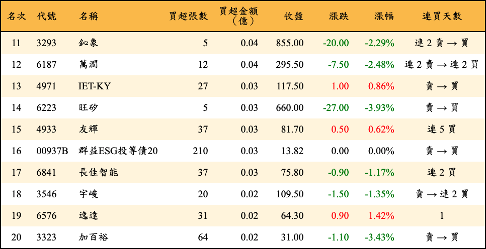 買超張數及金額
