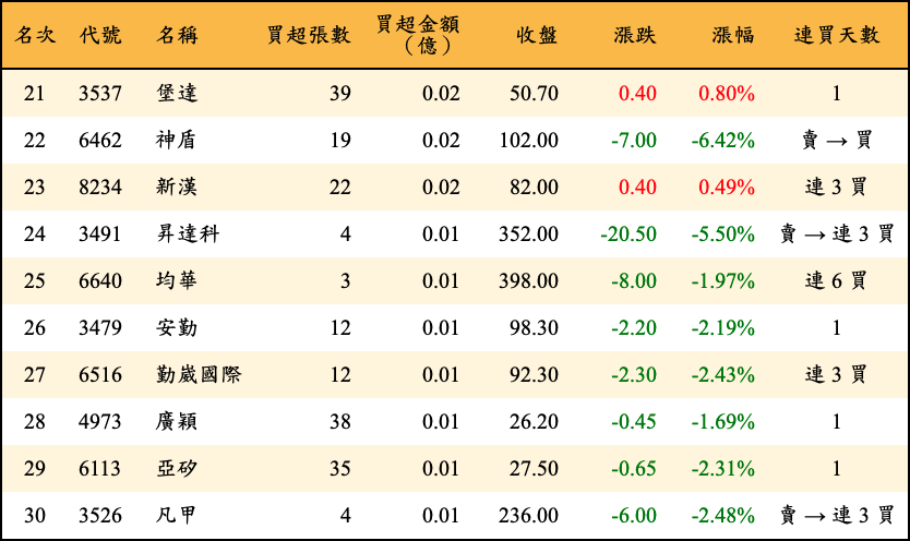 買超張數及金額