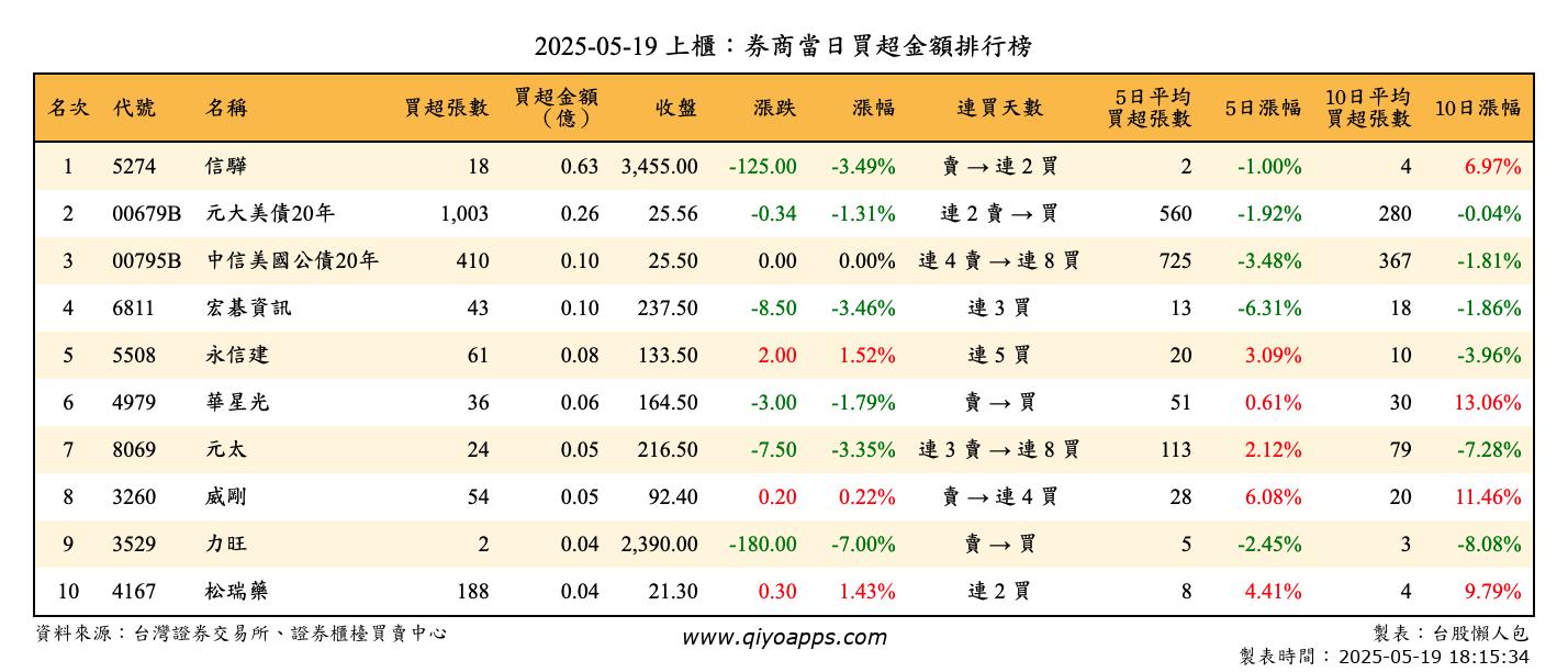上櫃：券商當日買超金額排行榜