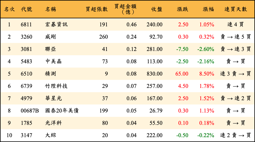 買超張數及金額