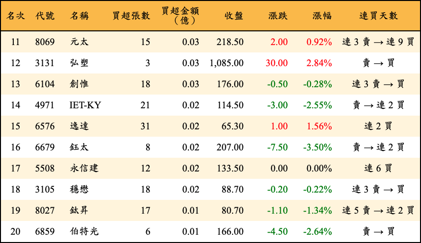 買超張數及金額