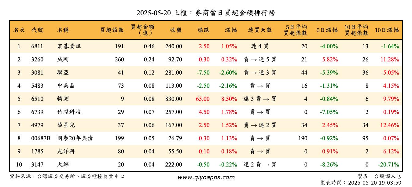 上櫃：券商當日買超金額排行榜
