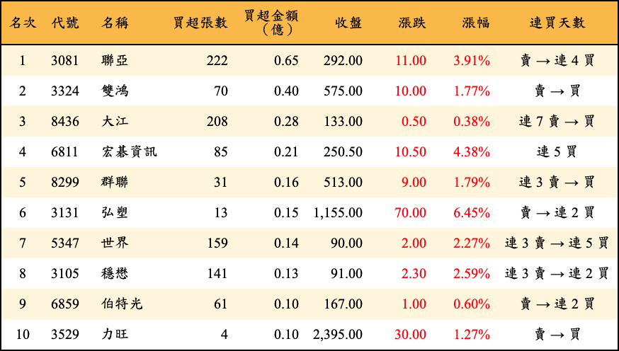 買超張數及金額