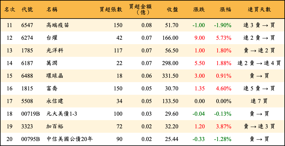 買超張數及金額