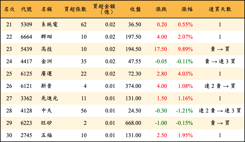 買超張數及金額