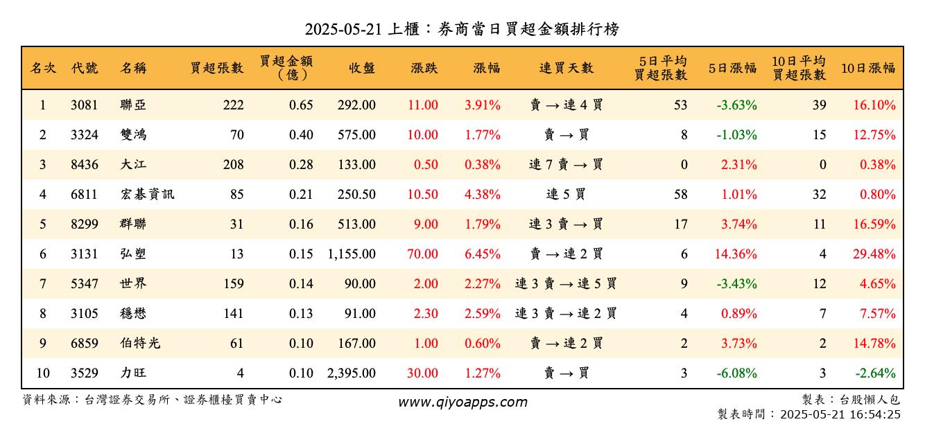 上櫃：券商當日買超金額排行榜