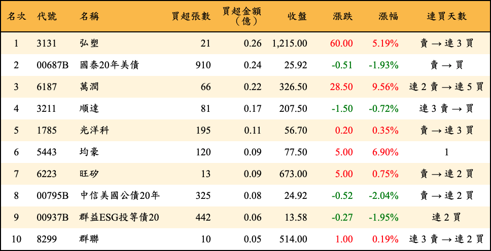 買超張數及金額