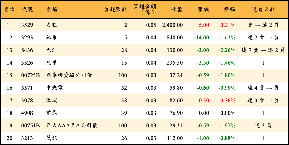 買超張數及金額