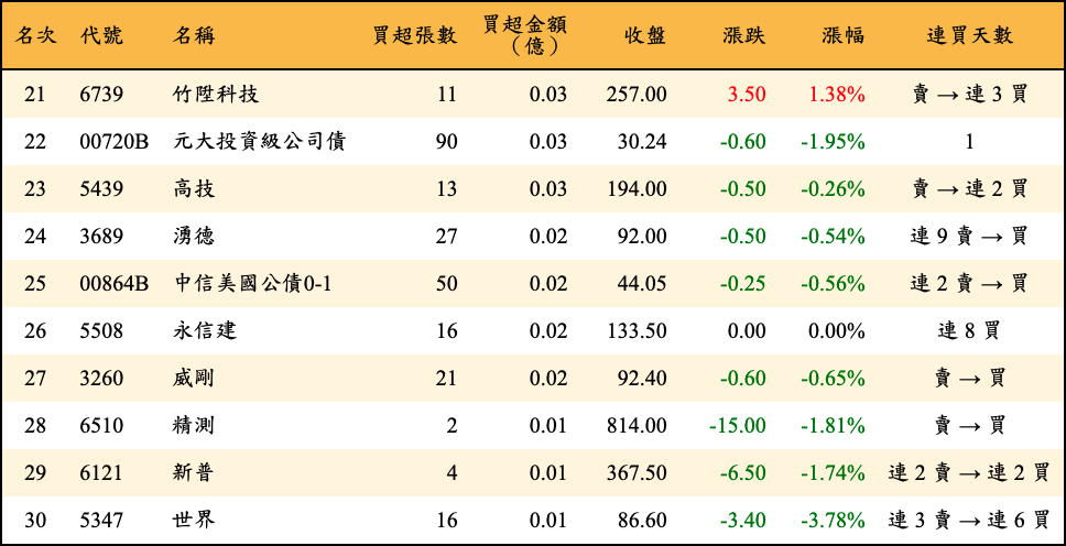 買超張數及金額