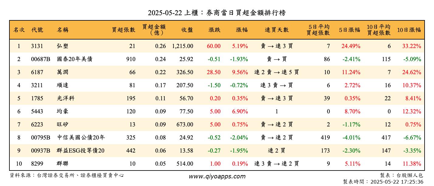 上櫃：券商當日買超金額排行榜
