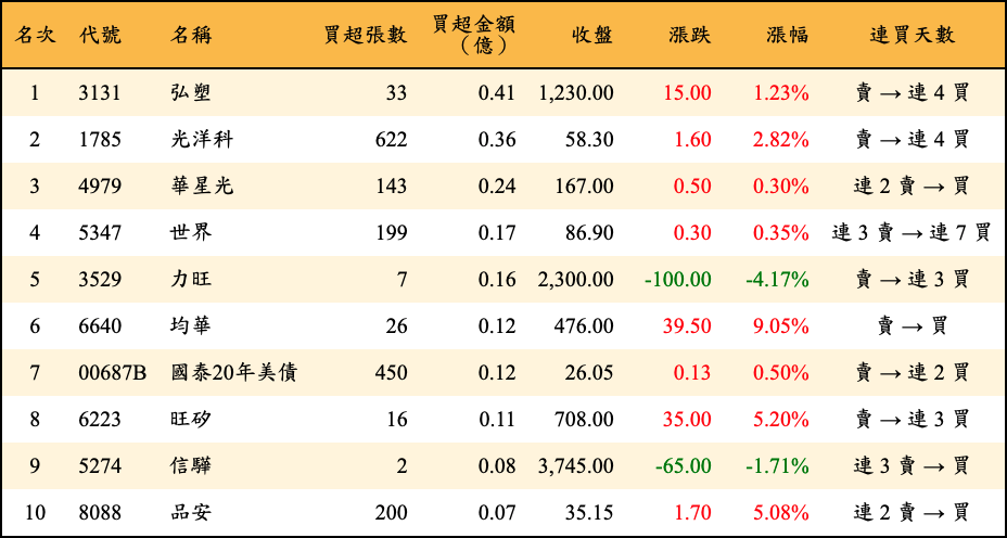 買超張數及金額