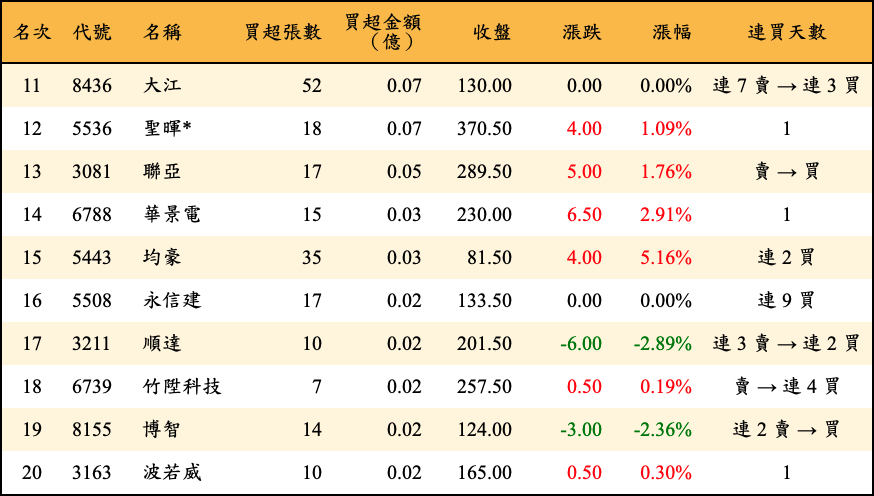 買超張數及金額