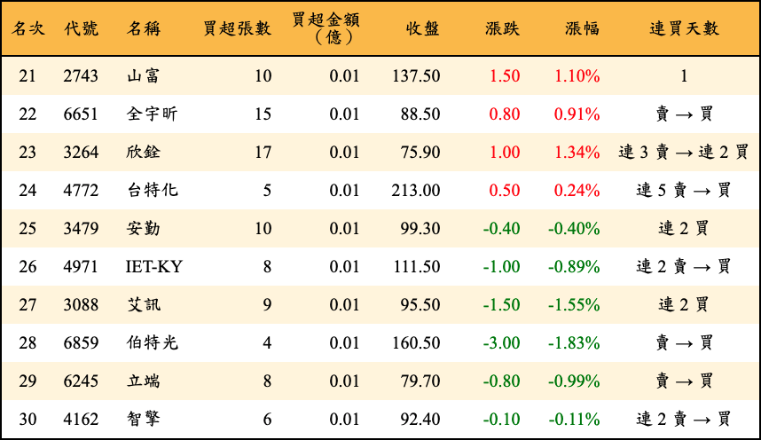 買超張數及金額