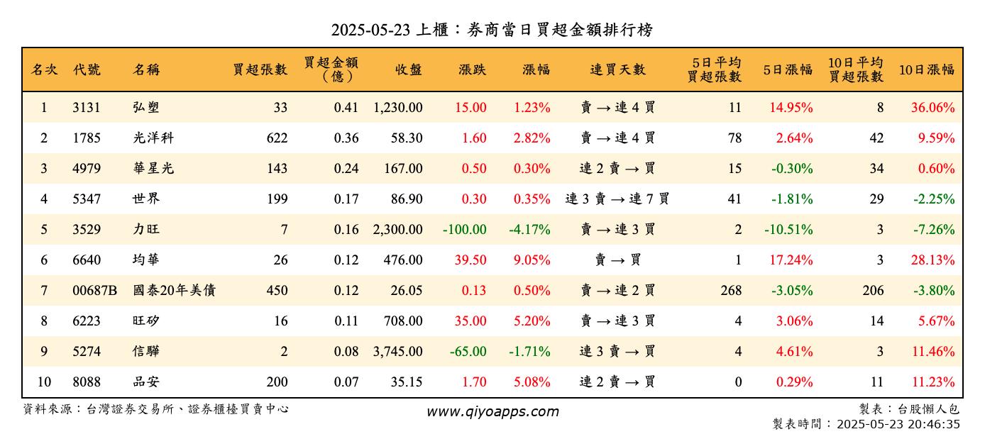 上櫃：券商當日買超金額排行榜
