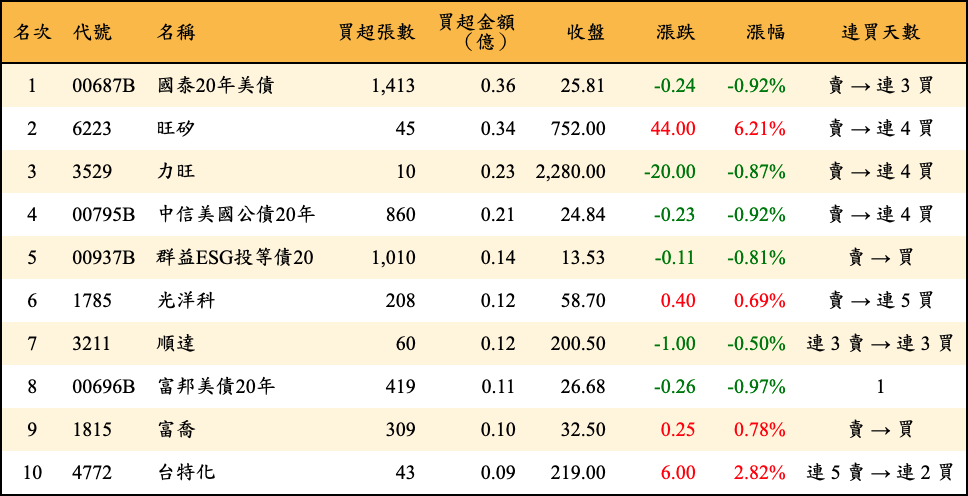 買超張數及金額