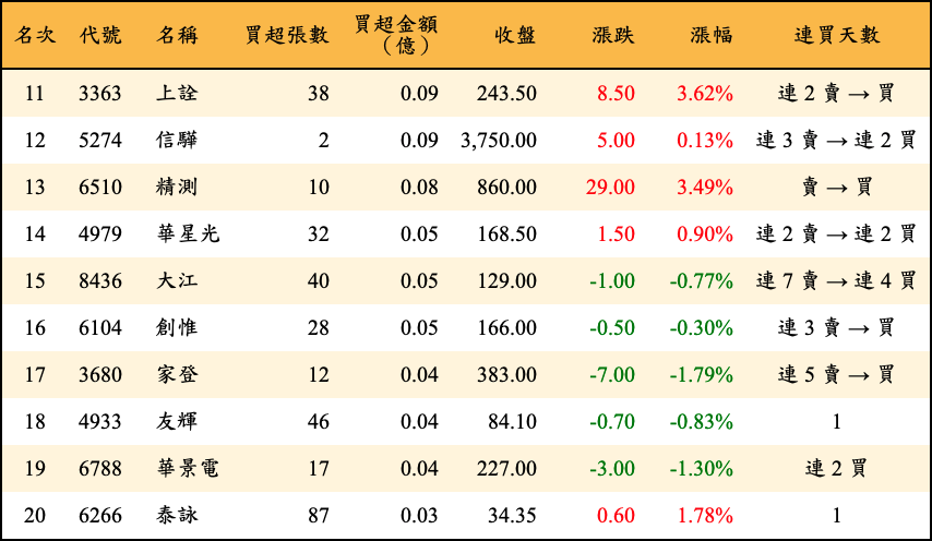 買超張數及金額