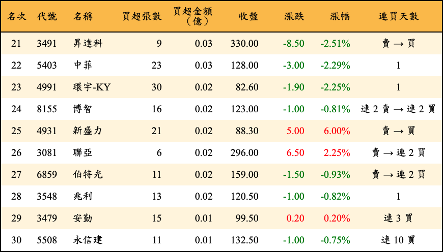 買超張數及金額