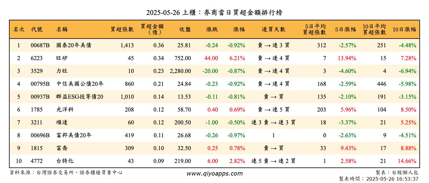 上櫃：券商當日買超金額排行榜