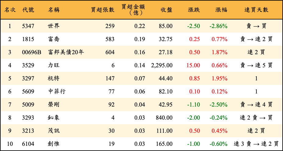 買超張數及金額