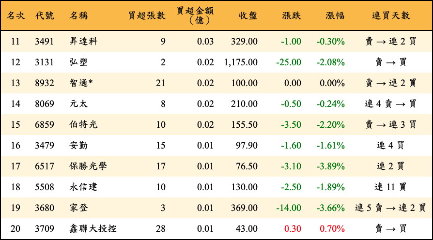 買超張數及金額