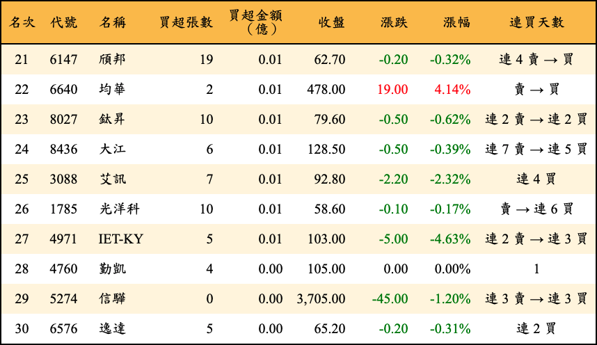 買超張數及金額