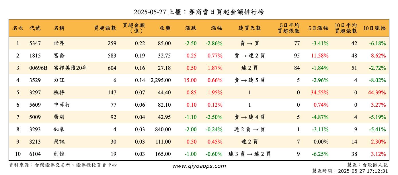 上櫃：券商當日買超金額排行榜