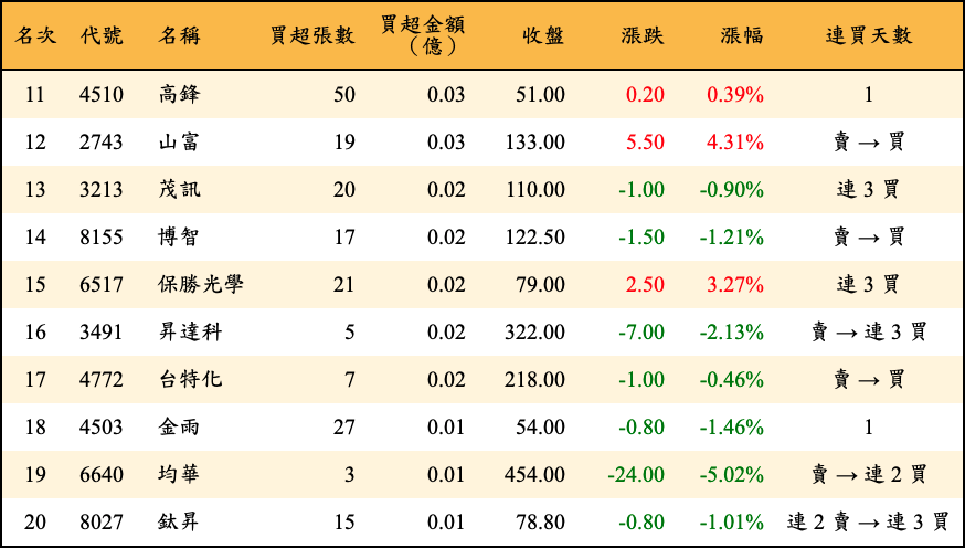買超張數及金額