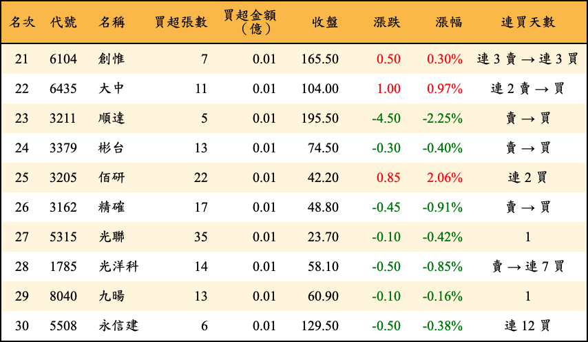 買超張數及金額