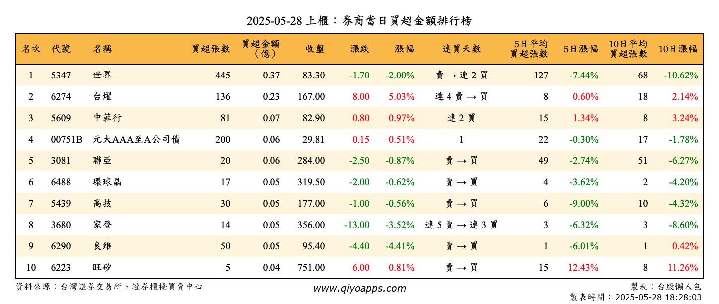 上櫃：券商當日買超金額排行榜