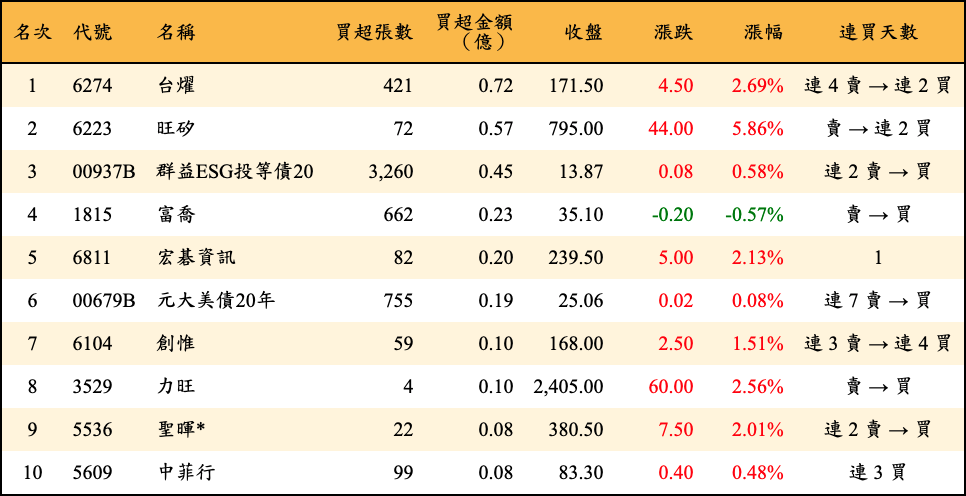 買超張數及金額