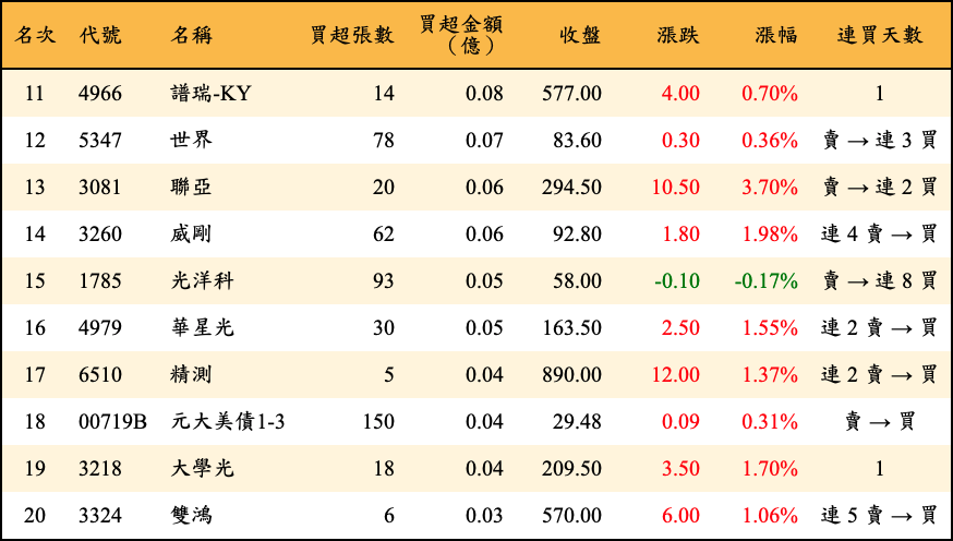 買超張數及金額