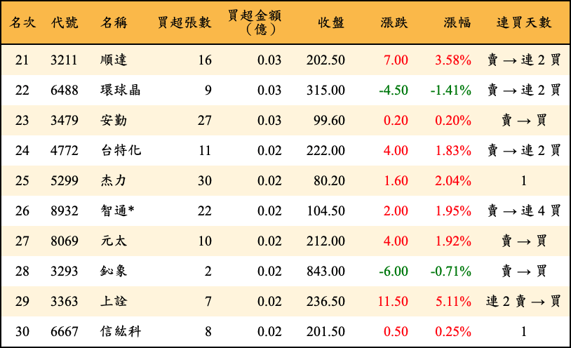買超張數及金額