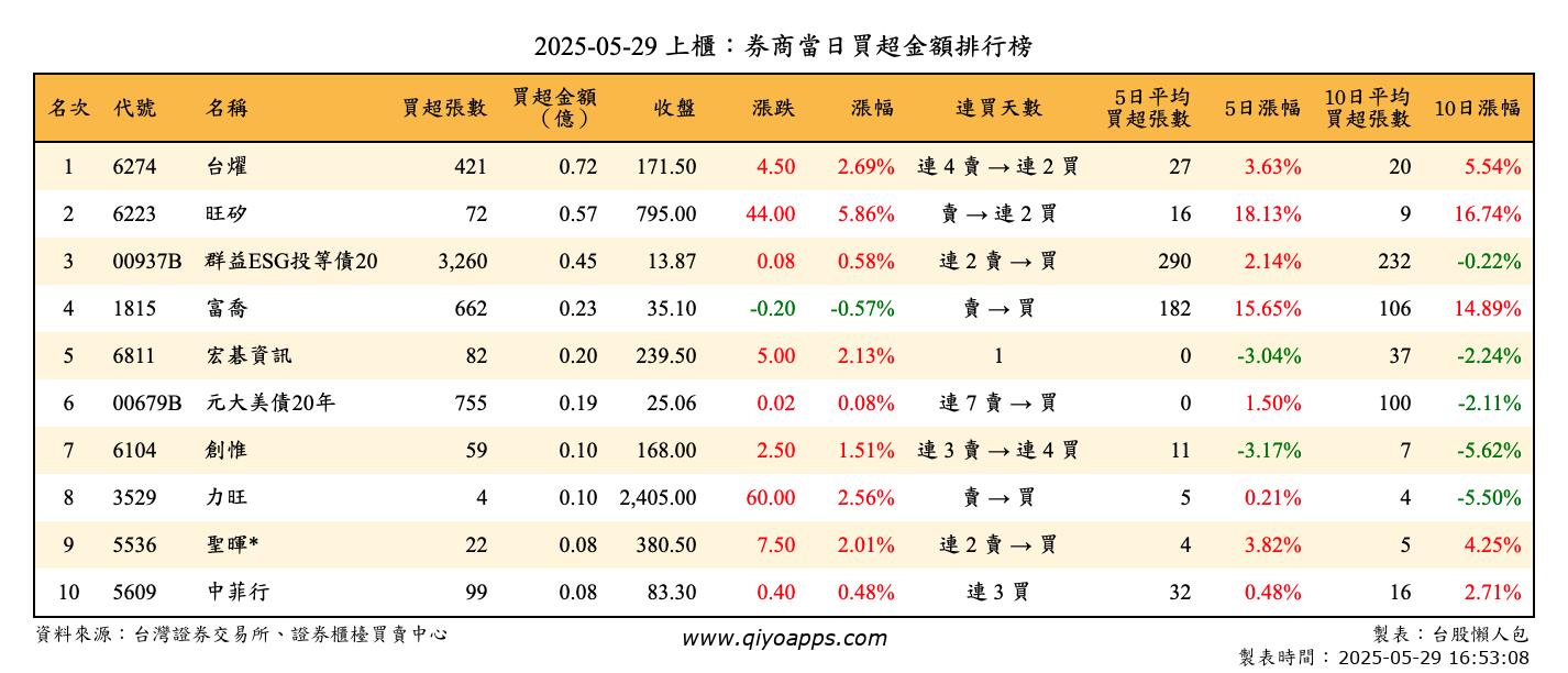 上櫃：券商當日買超金額排行榜