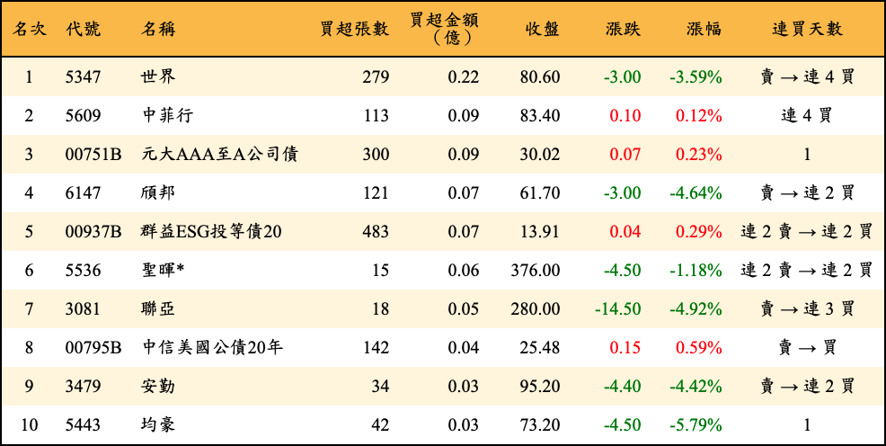 買超張數及金額