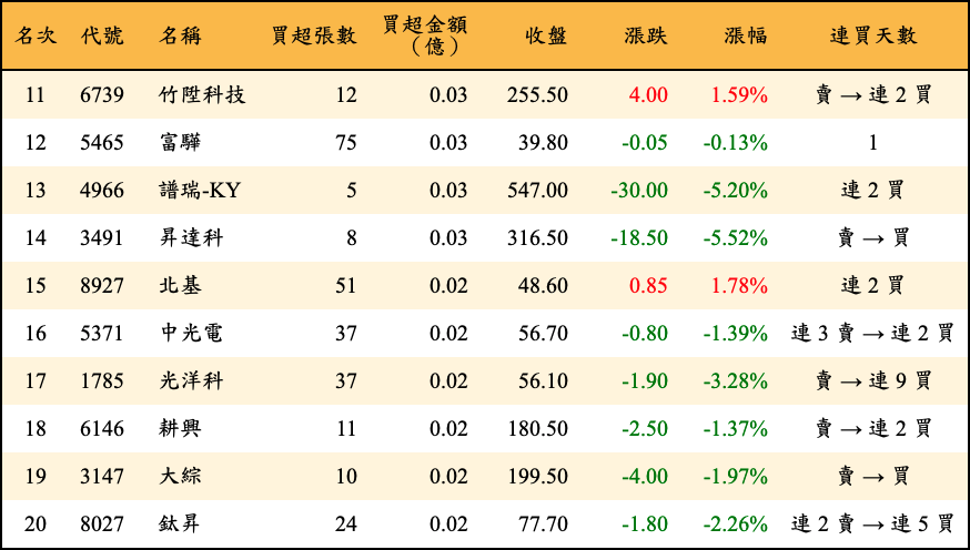 買超張數及金額